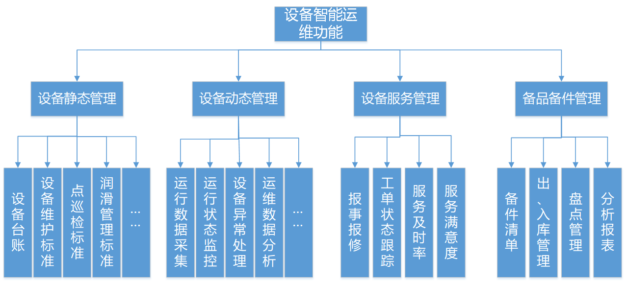 【原創好文】設備智能運維管理 【原創好文】設備智能運維管理